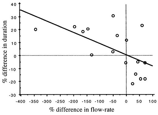 The difference in flow-rate between the left and right nostrils in relation to the difference in sniff duration between the left and right nostrils for all subjects. The gray cross-lines represent the axes of symmetry, i.e. equal flow and duration in both nostrils. Percentage difference was computed by: [(left—right)/left] × 100 A larger difference in flow-rate predicted a larger difference in duration [F(1) = 8, R2 = 0.35, P = 0.01].