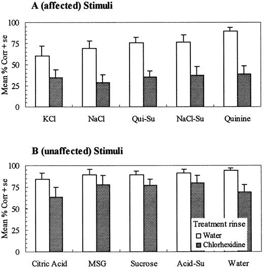 Mean percent correct identification for compounds known to be affected (A) (perceived taste intensity reduced) and unaffected (B) (perceived taste intensity unchanged) following chlorhexidine treatment. On

average, chlorhexidine significantly reduced correct identification of

affected compounds (P < 0.0001), but not unaffected compounds

(P < 0.06).