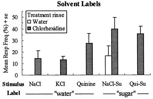 Mean (± SE) frequency (as a percentage of all responses) of solvent

label use, i.e. 'water' responses for NaCl, KCl and quinine-HCl and 'sugar'

responses for the NaCl-sucrose and quinine—sucrose mixtures for the

water and chlorhexidine rinse groups.