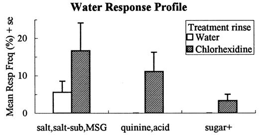 Mean (± SE) frequency (as a percentage of all responses) of 'salt'

responses (salt, salt substitute and MSG), quinine and acid responses and

'sugar+' responses (sugar, salt—sugar, quinine—sugar and

acid—sugar) to water for the water and chlorhexidine rinse groups.