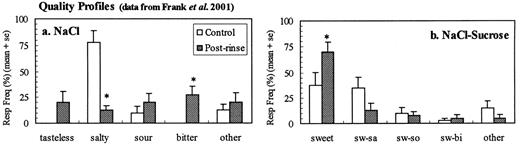 The effect of chlorhexidine on the average quality response frequencies to (A) NaCl and (B) NaCl-sucrose mixture. Responses during a 30 min

post-rinse period that differed significantly from control responses are

indicated (*) (P 0.01). The `other' category for NaCl

includes `sweet' and all response combinations of two or more qualities. The

`other' category for the sucrose mixture includes salty, sour, bitter and all

response combinations of two or more qualities excluding sweet.