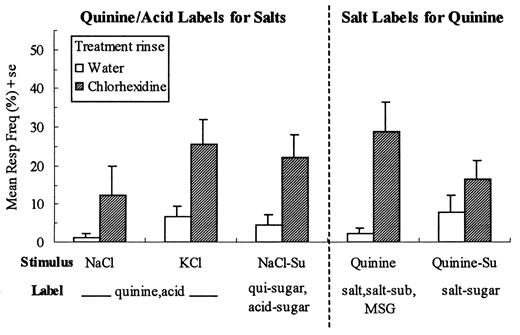 Mean (± SE) frequency (as a percentage of all responses) of quinine

and acid responses for NaCl and KCl and salt, `salt substitute and MSG

responses for quinine.