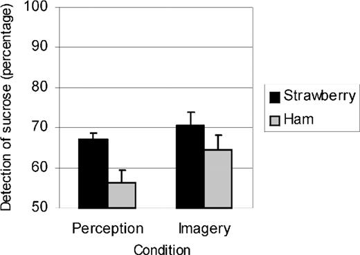 Figure 3 Results of experiment 2: accuracy of detecting sucrose as a function of odor (strawberry, ham) and condition (perception, imagery). Bars show mean detection accuracy (%), and error bars represent standard error. Note that 50% represents performance at the chance level.