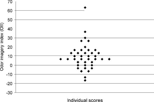 Figure 4 Individual differences in odor imagery ability. Each diamond represents the OII calculated for one subject (by subtracting sucrose detection with imagined ham from sucrose detection with imagined strawberry, expressed as %). The graph illustrates a large variation in participants’ ability to imagine odors.