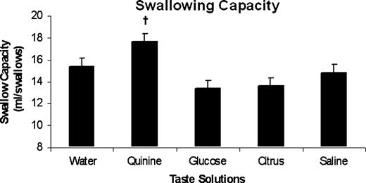 Bar chart showing the group swallowing capacity data (mean ± SEM) for each of the taste solutions: water (neutral), quinine (bitter), glucose (sweet), citrus (sour) and saline (salty). There was no strong effect of different tastes on swallowing capacity across the group. Quinine had a marginal probability of significance (†P = 0.0759).