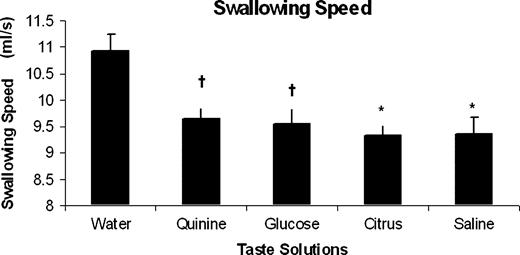 Bar chart showing the group swallowing speed data (mean ± SEM) for each of the taste solutions: water, quinine, glucose, citrus and saline. Compared with water, it can be seen that all taste solutions altered swallowing behaviour by reducing swallowing speed. (*P ≤ 0.02, †P ≤ 0.05).