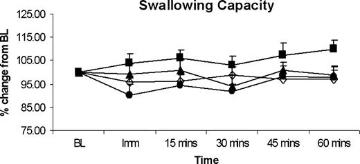 Histographic plots of group data, showing percentage change from baseline measures for mean swallowing capacity over time for different levels of topical anaesthesia. Lidocaine doses are shown at 0 mg (placebo; open diamond), 10 mg (closed square), 20 mg (closed triangle) and 40 mg (closed circle). Oral anaesthesia across all doses had no effect on swallowing capacity. BL = baseline.