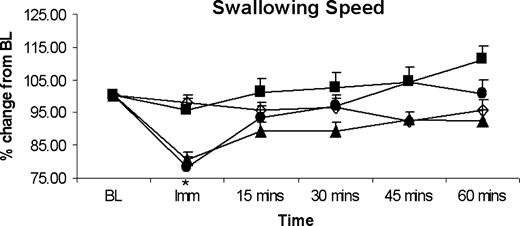 Histographic plots of group data, showing percentage change from baseline measures for mean swallowing speed over time for differing levels of topical anaesthesia. Lidocaine doses are shown at 0 mg (placebo; open diamond), 10 mg (closed square), 20 mg (closed triangle) and 40 mg (closed circle). Only the 40 mg oral anaesthesia dose produced an immediate reduction in swallowing speed, which disappeared after 15 min, despite lower perceived sensation. *P < 0.01. BL = baseline.