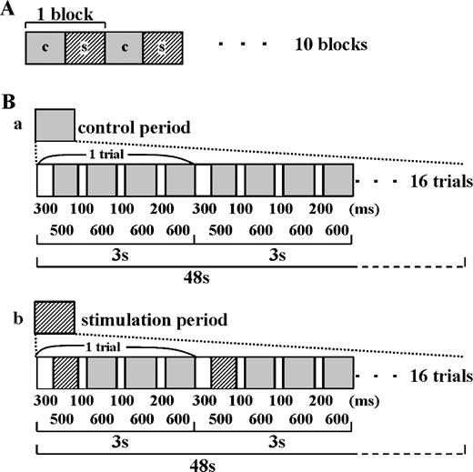 Taste stimulus delivery protocol. (A) A block consisting of the control (water rinse, 48 s) and taste stimulation period (48 s) was repeatedly applied 10 times. (B) The microstructure of control and stimulation periods. The stimulation period (b) consisted of 16 trials (one trial, 3 s) of a taste stimulus pulse followed by two water pulses, whereas the control (a) consisted of 16 trials of three water pulses. A small air bubble was introduced to separate two water pulses or water and taste pulses. Both periods consist of the same time sequence of fluid delivery except that the tastant was replaced by the water used in the control period. The lengths of periods of water and tastant pulses and air bubbles are shown in milliseconds.