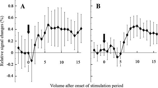 Activation curves at Fop (A) and area G (B). Average percent changes in BOLD signals (averaged over 8 of the 10 blocks without any large oscillation) increased 5 volumes after the onset of the stimulation period. Vertical arrows represent the onset of the stimulation period. Vertical bars indicate SEM; subject KH.