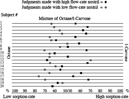 Nostril-specific odor tuning. Mean judgment of 10 trials made by each of the 20 subjects using the high–flow rate nostril (square) and the low–flow rate nostril (circle) separately to estimate the contents of the same mixture. The mixture was composed of 50% octane and 50% l-carvone. Using the high–flow rate nostril, the average judgment was that the mixture was composed of 55% l-carvone and 45% octane. Using the low–flow rate nostril, the average judgment was that the same mixture was composed of 61% octane and 39% l-carvone (t(19) = 3.74, P = 0.001) (Sobel et al., 1999).