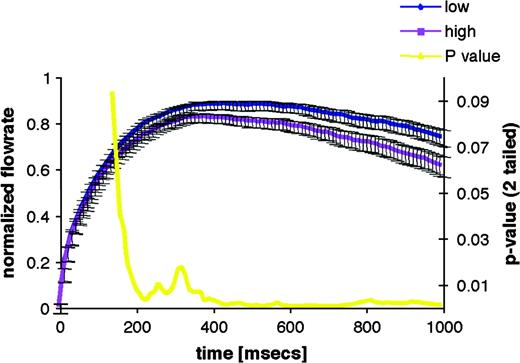 Time course of concentration-dependent sniff modulation. The first second of the mean sniff to low and high concentrations of propionic acid is shown. The blue line is the mean sniff to the low concentration, and the purple line is the mean sniff to the high concentration. Bars are standard error. The P value from the associated paired t-test is shown in yellow. Sniffs of propionic acid are significantly concentration dependent by 160 ms.