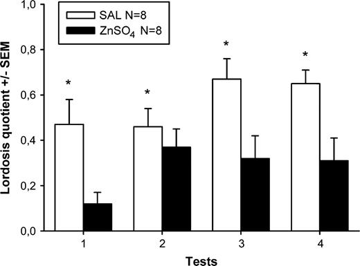 Mean (±SEM) lordosis quotients (%) of female mice which had received either intranasal irrigation with zinc sulfate to destroy the MOE (ZnSO4) or saline to serve as control (SAL). *P < 0.05, significant effect of ZnSO4 treatment (overall ANOVA).