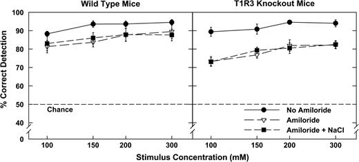 Percent correct detections for matched concentrations of sucrose and MSG in three Na+ cue conditions: 1) no amiloride, 2) amiloride (100 μM), and 3) amiloride (100 μM) plus NaCl added to sucrose to match the concentration of MSG. Mice could discriminate between MSG and sucrose, but they had more difficulty when amiloride was added. WT mice (left panel) were better than the KO mice (right panel) at discriminating between sucrose and MSG tastes when amiloride was added.