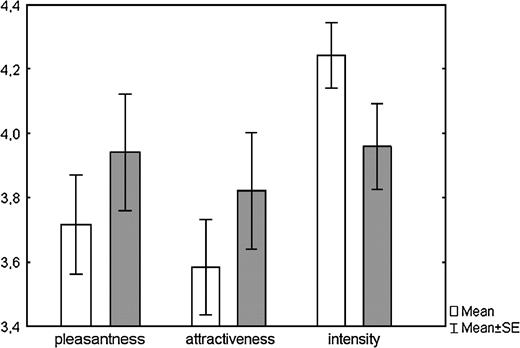 Mean ratings (±SE) of axillary odor pleasantness, attractiveness, and intensity when body odor donors were on meat diet (white bars) and when on nonmeat diet (gray bars). Differences are significant at P = 0.01 (repeated measures ANOVA).