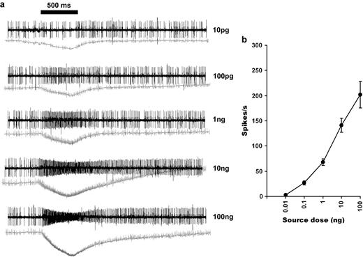Peg sensilla house an ORN that responds with high sensitive to 1-octen-3-ol by increasing the firing rate. (a) AP traces of the cell B to the increasing dose of racemic 1-octen-3-ol. Lower traces are SPs. (b) Dose-response curve (n = 22; mean ± standard error of the mean).