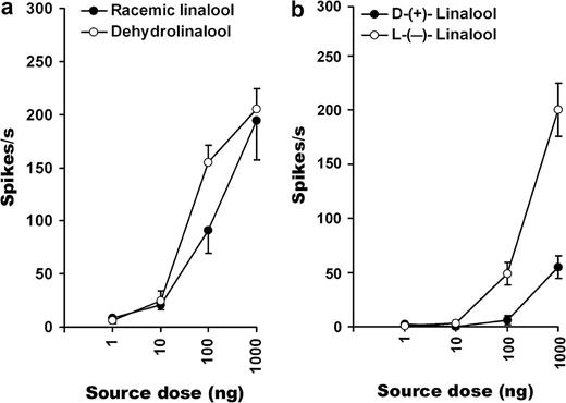 Linalool-induced excitatory responses from cell B; (a) Racemic linalool and one of its structural homologue, dehydrolinalool, elicited comparable responses (n = 5; mean ± standard error of the mean [SEM]); (b)L-(−)-Linalool elicited higher responses than its D-(+) enantiomer (n = 9; mean ± SEM).