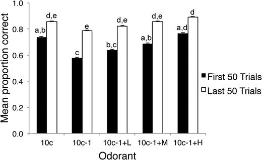 Mean performance across all animals and odor sets for the first 50 and last 50 trials. During the first 50 trials with a new odor set, animals were significantly impaired in discriminating 10c from 10c − 1, whereas replacement of the missing component with a contaminant improved discrimination from 10c in a dose-dependent manner. Performance improved with additional training, with no differential performance between odorants during the last 50 trials. Bars labeled with the same letter are not significantly different from each other, whereas different letters signify significant differences. Error bars are standard error of the mean.