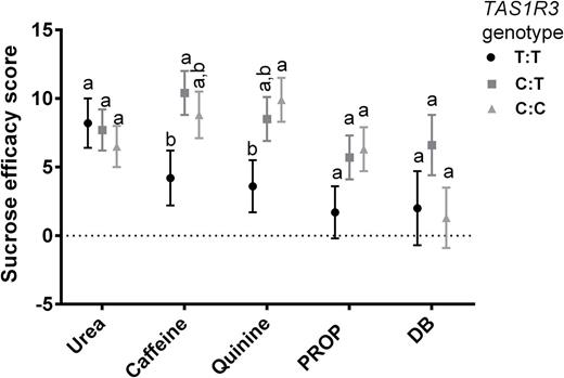 Sucrose efficacy derived from gLMS data differ by TAS1R3 genotype for caffeine and quinine but not urea, PROP, or DB. Values are means ± SEM. Means that do not share a common letter (a or b) differ by post hoc testing, which was conducted for separately for each bitter. Larger values of the efficacy score indicate that sucrose suppressed bitterness more. The score is the difference between ratings on the gLMS scale (which ranges from 0 to 100) on the intensity of the bitter compound alone and with sucrose added (bitter − [bitter + sucrose]).