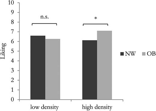  Mean hedonic ratings for “low energy dense” and “high energy dense” products in relation to subjects’ nutritional status. Means that differ at significant levels of P < 0.05 are indicated by *. 