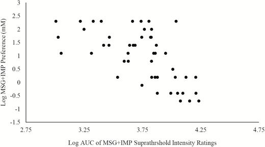 Spearman correlation between umami ST and umami PR. Spearman correlation was used to determine the correlation between umami ST and umami PR. The variables were logged to reduce the magnitude of their scales. Umami ST was measured by the AUC of intensity ratings for MSG+IMP and umami PR was determined using the Monell forced-choice, paired-comparison tracking method for MSG+IMP. Umami ST and PR were negatively correlated with a Spearman correlation coefficient of –0.62 (P < 0.001). AUC = area under the curve; MSG = monosodium glutamate; IMP = inosine monophosphate.