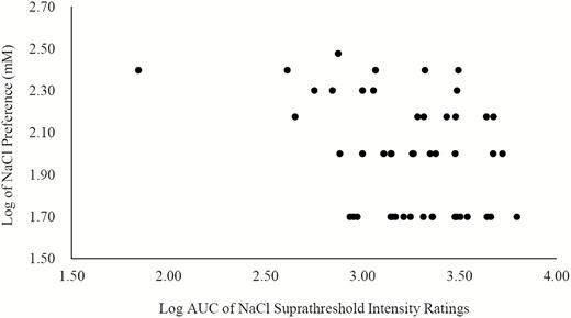 Spearman correlation between salt ST and salt PR. Spearman correlation was used to determine the correlation between salt ST and umami PR. The variables were logged to reduce the magnitude of their scales. Salt ST was measured by the AUC of intensity ratings for NaCl and salt PR was determined using the Monell forced-choice, paired-comparison tracking method for NaCl. Salt ST and PR were negatively correlated with a Spearman correlation coefficient of –0.35 (P < 0.05). AUC = area under the curve; NaCl = sodium chloride.