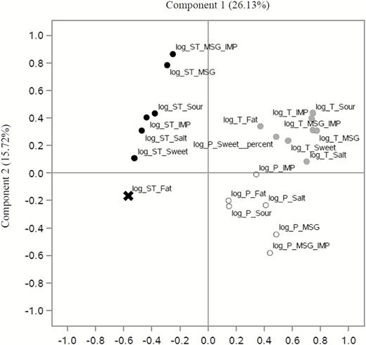Principal component analysis of DT, ST, and PR. PCA was used to explain the structure of the DT, ST, and PR measures for all taste modalities (n = 49). Values on the x- and y-axes represent the component scores. Variables were log-transformed to reduce the large differences in magnitudes between the measurements. The 2 components that accounted for the most variance comprised 41.85% of the variance. Component 1 accounted for 26.13% of the variance whereas Component 2 accounted for 15.72% of the variance. Subsequent components did not account for more than 10% of the variance and were therefore not considered for further analysis. Three clear clusters were formed as a result of the analysis including of a DT cluster (gray), a ST cluster (black), and a PR cluster (white). T = detection threshold; ST = suprathreshold sensitivity; P = preference; MSG = monosodium glutamate; IMP = inosine monophosphate.