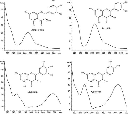 Chemical structures and UV spectra of four bioactive flavonoids from H. dulcis fruit extracts.