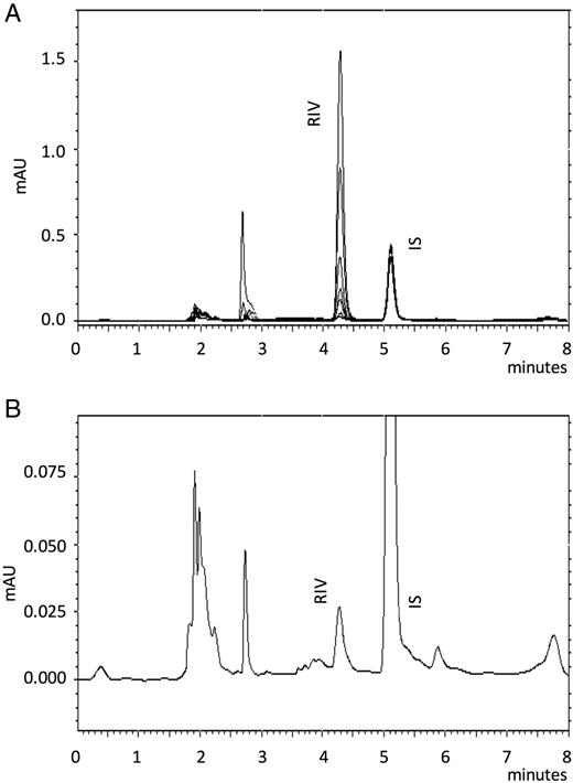 Chromatograms taken under the optimum conditions [column: Phenomenex Luna 5 µm C18 100 Å LC column (250 × 4.6 mm), flow rate: 1.0 mL min−1, mobile phase: acetonitrile : water (55 : 45 v/v), injection volume: 30 μL, UV detection: 249 nm]. (A) Overlaid chromatograms of RIV spiked in plasma samples (0.02, 0.05, 0.20, 0.50, 1.00, 2.00 and 4.00 µg mL−1) and (B) RIV spiked into plasma as 0.01 µg mL−1 (LLOQ).