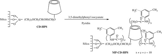 Synthetic scheme for preparation of MP-CD-HPS.
