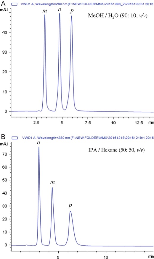 Typical chromatogram for separation of positional isomers of (A) o-, m-, p-nitrophenol under reversed-phase condition and (B) o-, m-, p-nitroaniline under normal phase condition on the MP-CD-HPS-packed column.