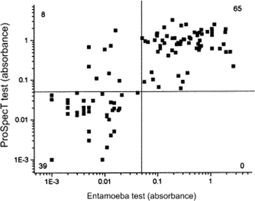 Distribution of results from ELISAs of stool specimens from 112 patients with symptoms or risk factors for Entamoeba histolytica infection. Absorbances determined by Entamoeba test and ProSpecT test were plotted for each stool sample. Absorbances of ⩾0.050 after subtracting negative control were considered positive for each test.