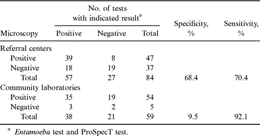 Sensitivity and specificity for detection of Entamoeba histolytical Entamoeba dispar complex as determined by microscopy performed in referral centers and in community laboratories, compared with consensus result of Entamoeba test and ProSpecT ELISA.