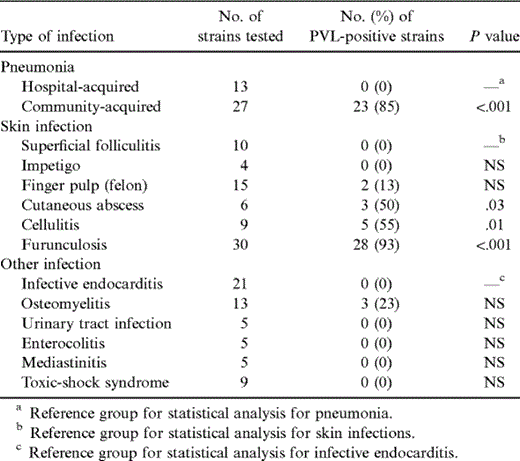 Production of Panton-Valentine leukocidin by 171 Staphylococcus aureus strains associated with various clinical syndromes.
