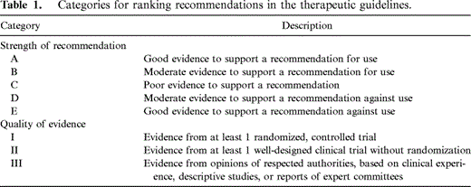 Categories for ranking recommendations in the therapeutic guidelines.