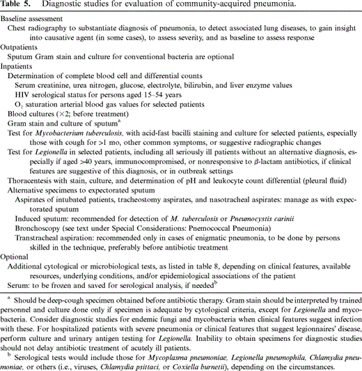 Diagnostic studies for evaluation of community-acquired pneumonia.