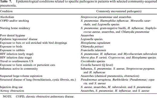 Epidemiological conditions related to specific pathogens in patients with selected community-acquired pneumonia.