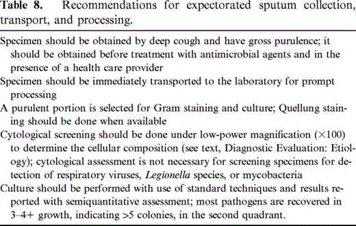Recommendations for expectorated sputum collection, transport, and processing.