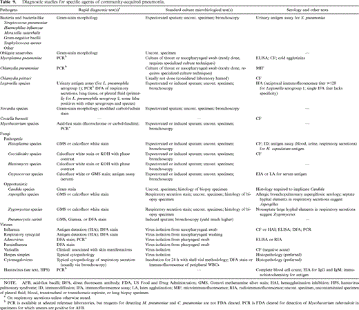 Diagnostic studies for specific agents of community-acquired pneumonia.