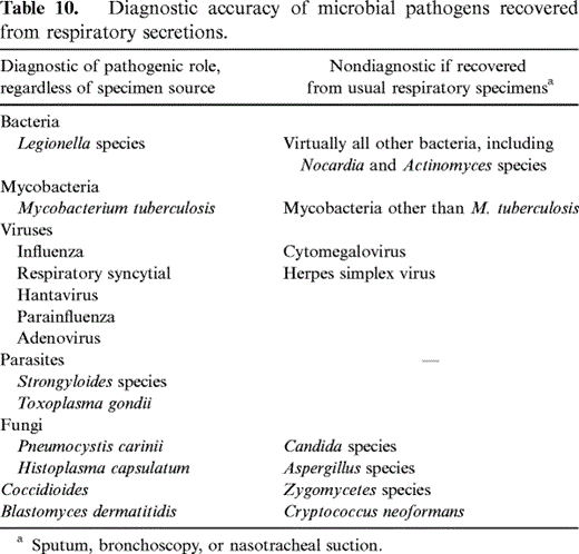 Diagnostic accuracy of microbial pathogens recovered from respiratory secretions.