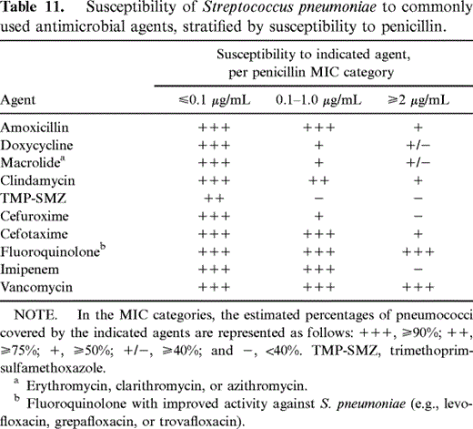 Susceptibility of Streptococcus pneumoniae to commonly used antimicrobial agents, stratified by susceptibility to penicillin.