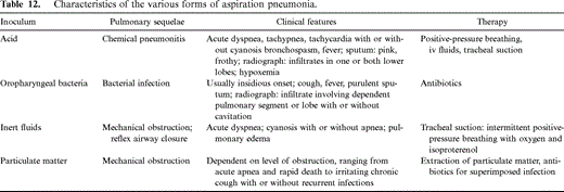 Characteristics of the various forms of aspiration pneumonia.