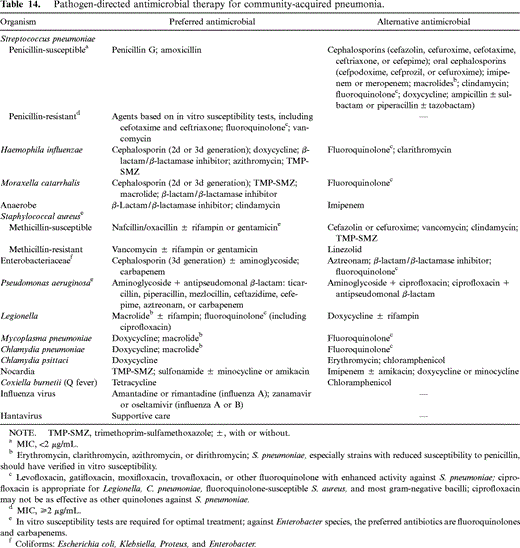 Pathogen-directed antimicrobial therapy for community-acquired pneumonia.