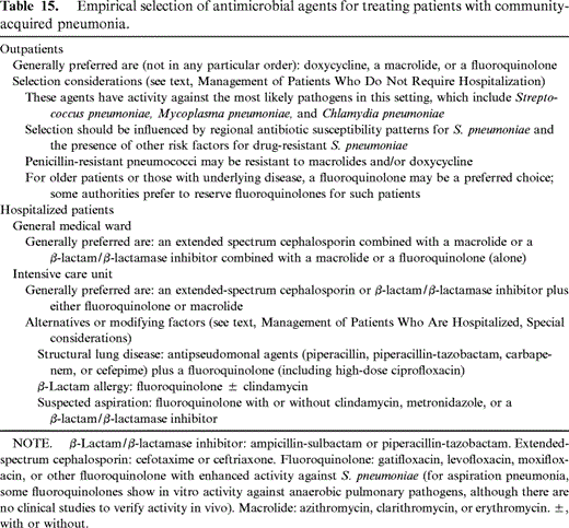 Empirical selection of antimicrobial agents for treating patients with community-acquired pneumonia.