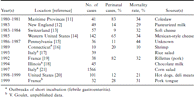 Summary of data on major folklore outbreaks of Listeria monocytogenes infections, 1980–1999.