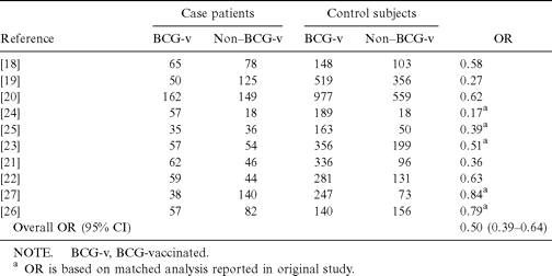 Total nos. of tuberculosis cases in 10 case-control studies of bacillus Calmette-Guérin (BCG) vaccine efficacy.