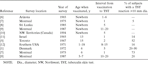 Effect of bacille Calmette-Guérin (BCG) vaccination on initial tuberculin reactions.
