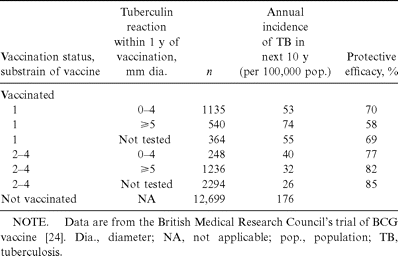 Relationship of tuberculin reactivity to protective efficacy after vaccination, according to substrain of vaccine.