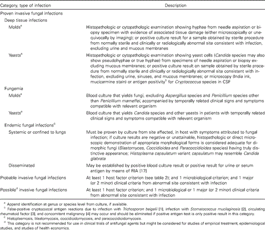 Definitions of invasive fungal infections in patients with cancer and recipients of hematopoietic stem cell transplants.