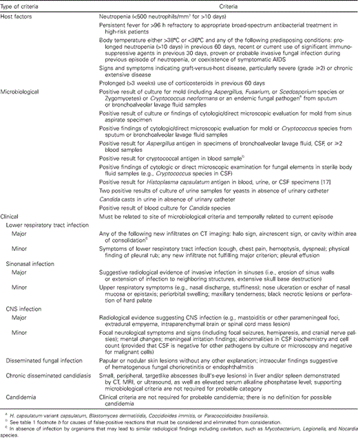 Host factor, microbiological, and clinical criteria for invasive fungal infections in patients with cancer and recipients of hematopoietic stem cell transplants.